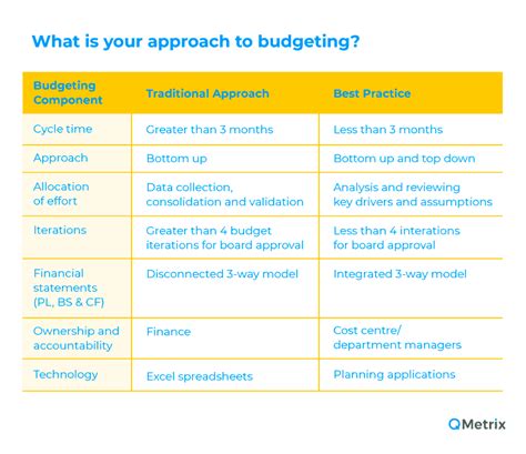 Top 3 Budgeting Best Practices For A Better Budgeting Cycle Qmetrix