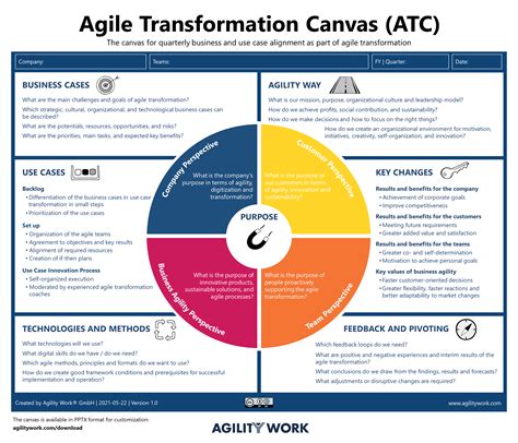 Agile Transformation Canvas Atc