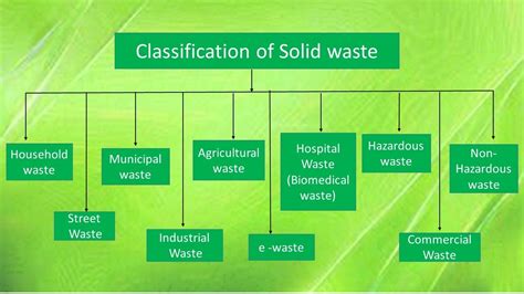Classification Of Solid Waste Youtube