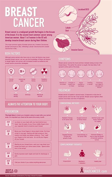 But survival rates are improving for many types of cancer, thanks to improvements in cancer screening, treatment and errors in the instructions can cause the cell to stop its normal function and may allow a cell to become cancerous. Breast Cancer: A Visual Guide