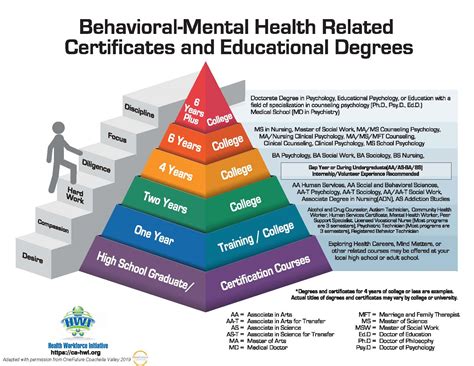 Behavioral Mental Health Pipeline Health Workforce Initiative