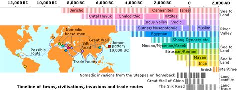 Timeline Of Ancient Civilization Ancient Civilization