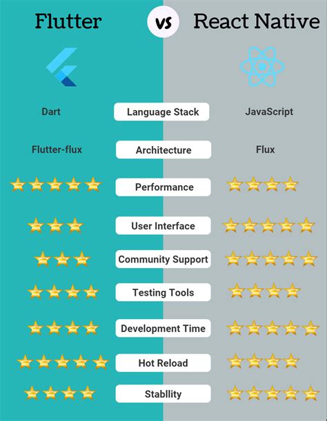 How many platforms are we talking though? Comparison Between Flutter Vs React Native for mobile app ...