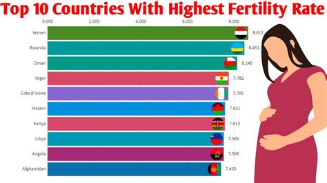Ranking Highest Fertility Rate By Country 1990 2020 Top 10