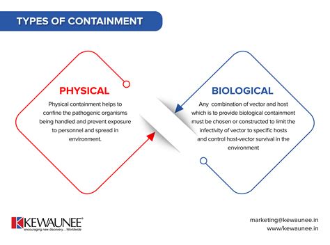 Two Types Of Biosafety Containment Kewaunee International Group