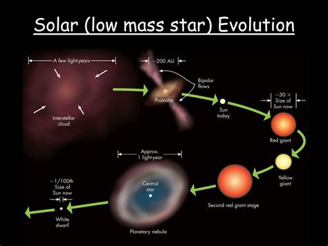 Ppt Stellar Evolution After The Main Sequence Powerpoint Presentation