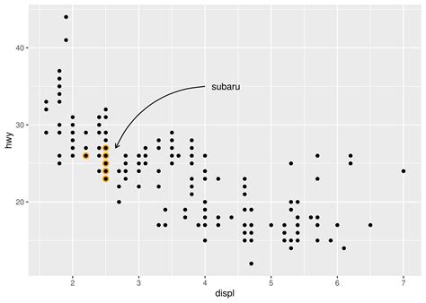 How To Annotate A Plot In Ggplot In R Geeksforgeeks Images And My Xxx