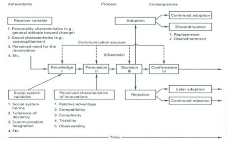 Diffusion Of Innovation Doi Model Source Rogers 1995 3