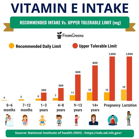 Recommended Daily Intake Of Vitamin E For All Age Groups