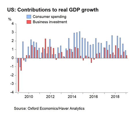 Gregory Daco On Twitter In Reading This Q1 Gdp Report Be Careful