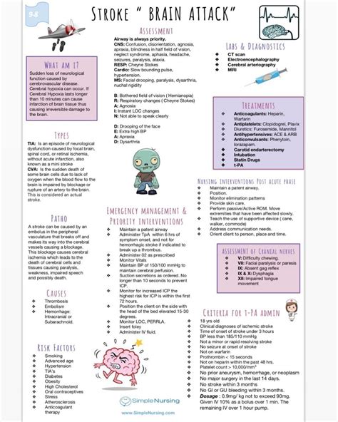 Simple Nursing On Instagram 🎉 New Study Guide🎉 All The Need To Knows