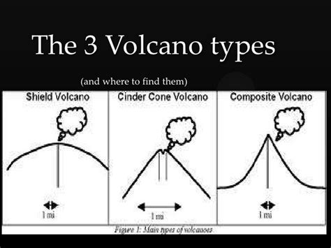 The 3 Volcano Types