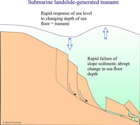Submarine Landslides Danger Lurks In The Ocean Deep Geological