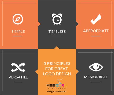 Top 5 Steps For An Amazing Logo Design Process