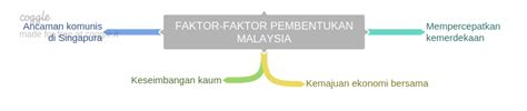 Persekutuan tanah melayu di bentuk pada 1 januari 1948 melalui perjanjian persekutuan tanah melayu. PENGAJIAN MALAYSIA (pembentukan malaysia): September 2016