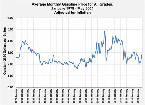 Fotw 1199 August 16 2021 Us Monthly Gasoline Price Has Averaged