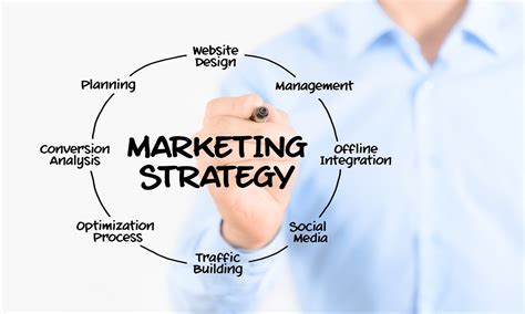 The Different Types Of Marketing Strategies Thecodersvn