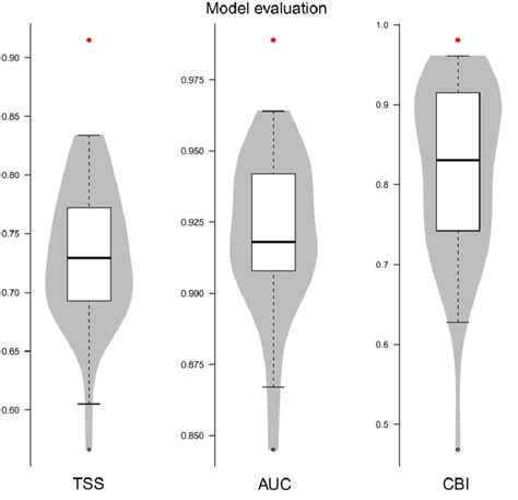 Violin Boxplot For Model Evaluation The Plot Is Combining Boxplot Download Scientific Diagram