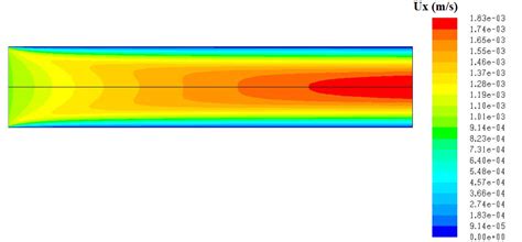 Types Of Fluid Flow In Boundary Layer A Laminar Flow