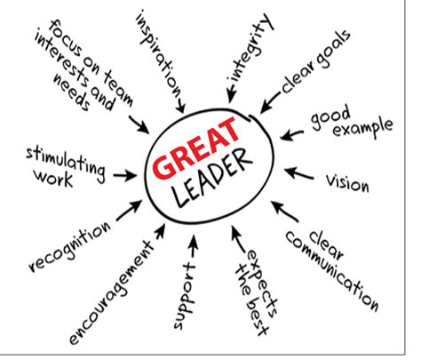 A good leader has many characteristics. The 5 Super Skills Of Great Leaders | HUSTLE BRANDING
