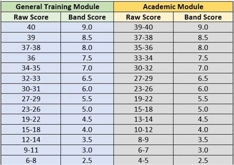 Can use and understand fairly complex language, particularly in familiar situations. What does 6.5 IELTS score indicate and how can I know that ...