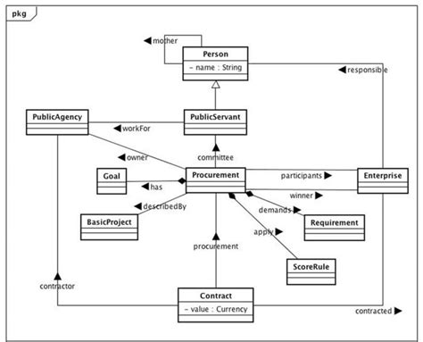 A Class Diagram For The Procurement Domain Uml Models Can Be Enriched