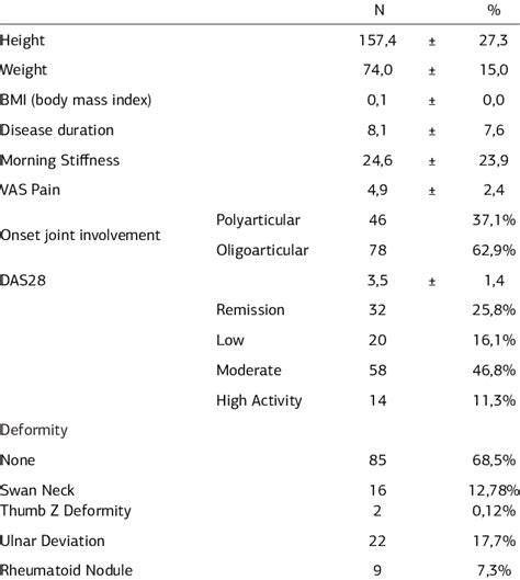 Clinical Features Of Rheumatoid Arthritis Download Scientific Diagram