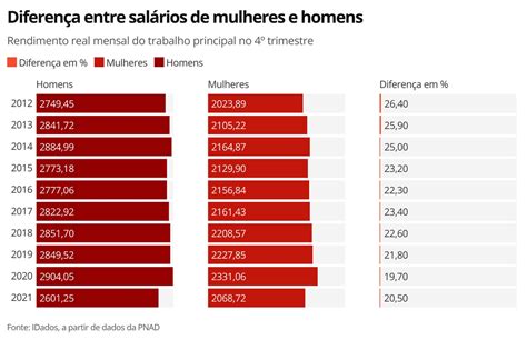 Mulheres ganham em média menos que homens no Brasil Dia das mulheres G