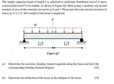Solved The Simply Supported Beam Of Length L Is Subjected To