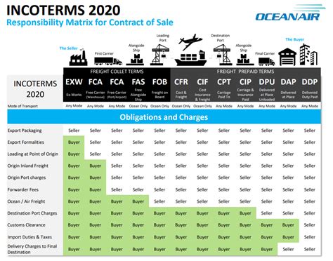 Incoterms 2020 Responsibility Grid