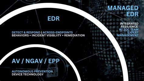 What Is Edr Endpoint Detection And Response Openedr Blog