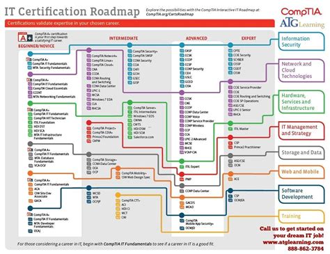 Comptia Roadmap Itcareerquestions