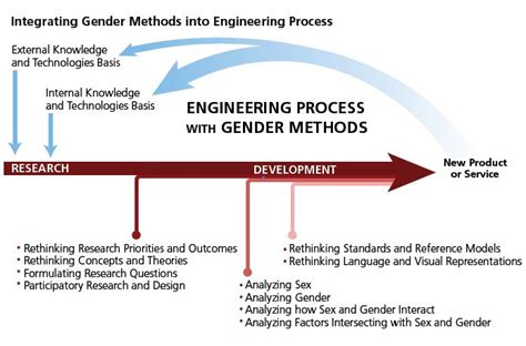 Engineering Innovation Processes Gendered Innovations