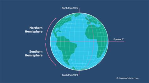 What Are The Southern And Northern Hemispheres
