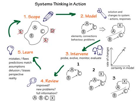 Systems Thinking In Action | Systems thinking, Systems ...