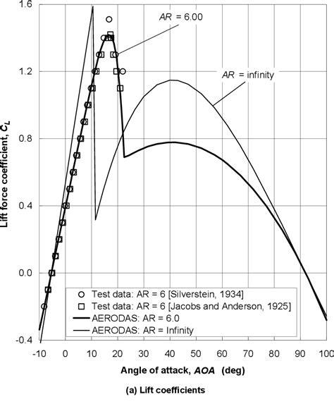 Figure 8 From Models Of Lift And Drag Coefficients Of