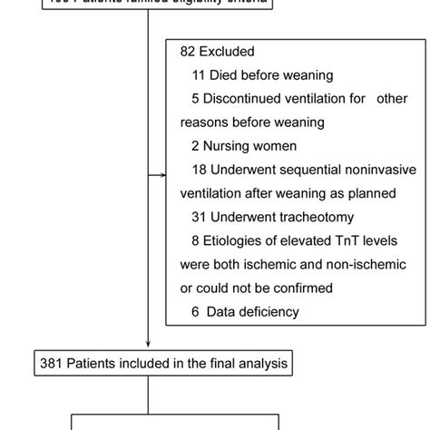 Patient Flow Chart Download Scientific Diagram