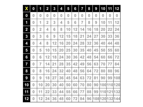 Press on a column button and a row button below to get multiplication result Large Multiplication Table to Train Memory | Activity Shelter