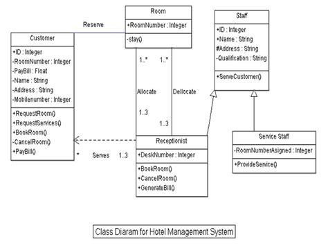 12 Class Diagram For Project Management System Robhosking Diagram