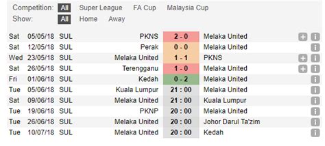 The game that will take place on sunday, 04 october 2020 at 14:00 gmt in the stadium stadium darul aman alor setar. Nhận định Kuala Klumpur vs Melaka United, 21h00 ngày 5/6 ...