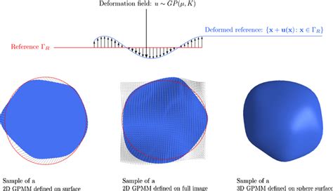 In This Figure An Overview About How The Gaussian Process Morphable