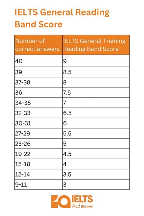 How To Calculate Ielts Score For Listening Haiper