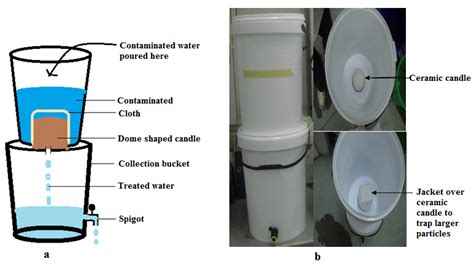 Ceramic candle filters are simple devices made out of clay and used to filter drinking water in order to removes turbidity, suspended materials and pathogens. (a) Schematic diagram; and (b) photograph of the ceramic ...