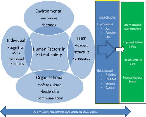The Human Factors Framework Safestart