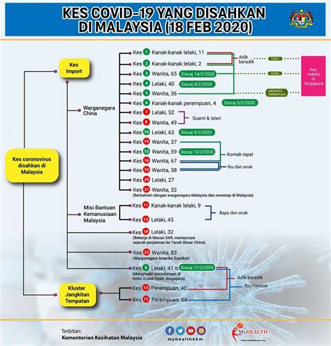 See data, maps, social media trends, and learn about prevention measures. KES COVID-19 YANG DISAHKAN DI MALAYSIA (18 FEBRUARI 2020 ...