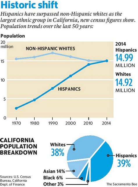 Census Hispanics Overtake Whites To Become Californias Largest Ethnic