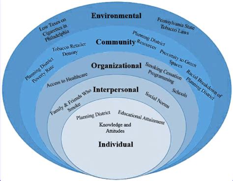 Social Ecological Model Framework With Key Factors That