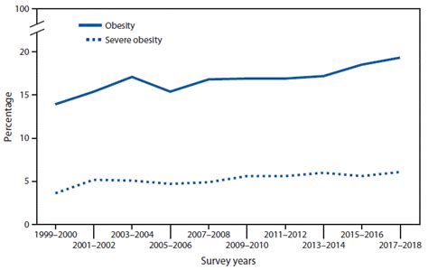 Quickstats Prevalence Of Obesity And Severe Obesity Among Persons Aged 2 19 Years — National