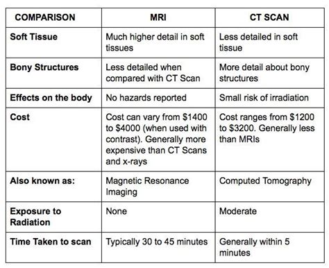What's the difference between a ct scan and a cat scan, or they just different. MRI vs CT scan | Radiology student, Magnetic resonance imaging