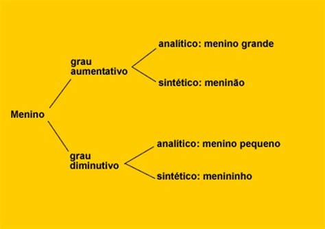 Substantivo Gênero Número E Grau Português Colégio Web